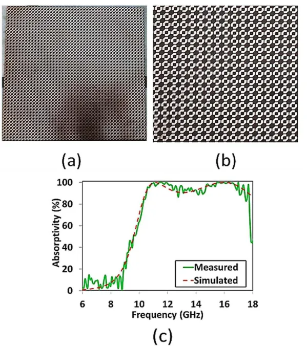 Fig. 9. (a) Fabricated prototype of the absorber (b) its enlarged view and (c) comparison of simulated and measured  absorptivity under normal incidence