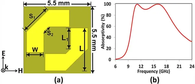 Fig. 1. (a) Front view of the unit cell structure and (b) simulated absorptivity under normal incidence
