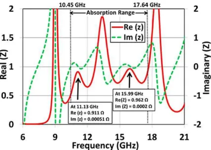 Fig. 2. Normalized input impedance plot of the proposed absorber structure. 