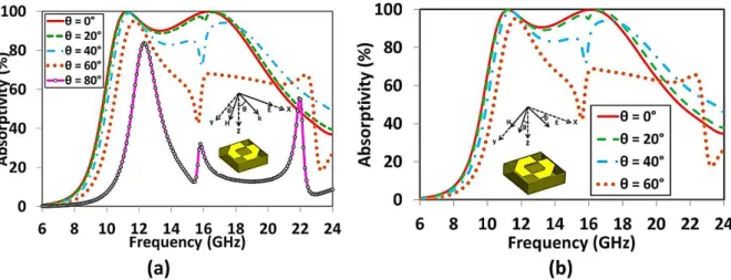 Fig. 3. Simulated absorptivity of the proposed absorber for various polarization angles (φ) under normal incidence
