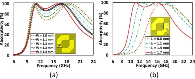 Fig. 7. Simulated absorptivity (a) for different widths (‘W’) and (b) for different length (‘L 1 ’) of the proposed absorber
