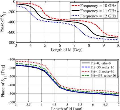 Fig. 15. Cross polarization versus length of ld. 