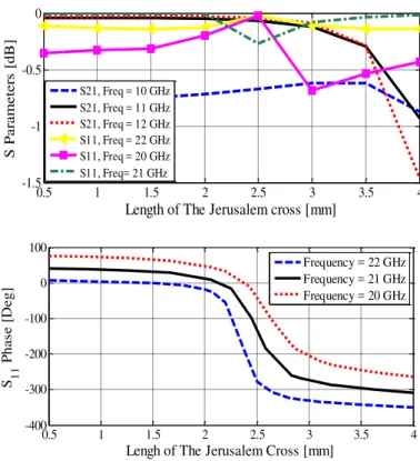 Fig. 5. a) S21 amplitude at X band and S11 amplitude at K band b) phase of S11 at K band versus length of ld k 