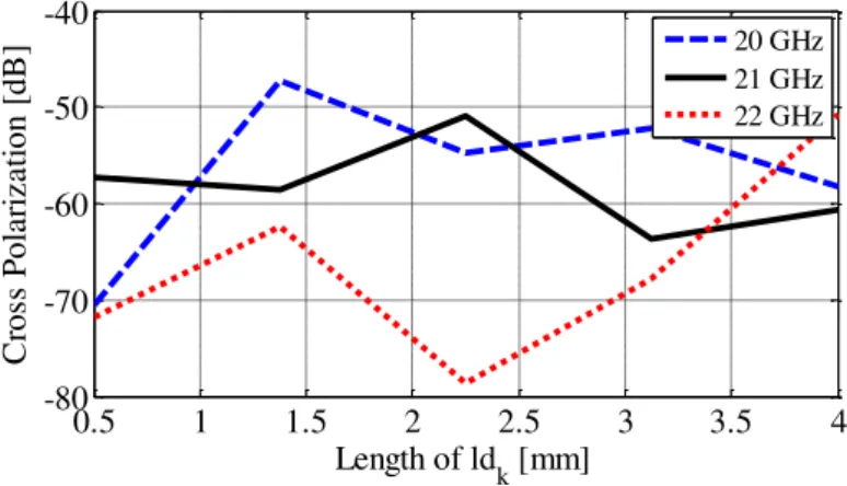 Fig. 7. cross polarization versus length of ld k  for different frequencies. 