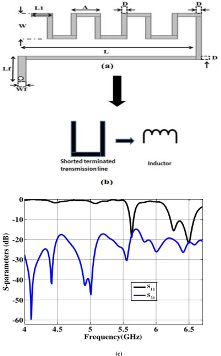 Fig .2 (a) Meander configuration (b) its inductor equivalent circuit and (c) S-parameters of proposed MIMO antenna