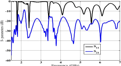 Fig. 3- S-parameters of proposed MIMO antenna with double U slot 