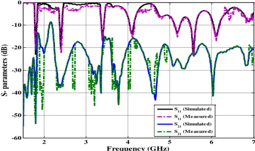 Fig. 5. Simulated and measured S-parameters of proposed MIMO antenna with double U slots and Line slot 