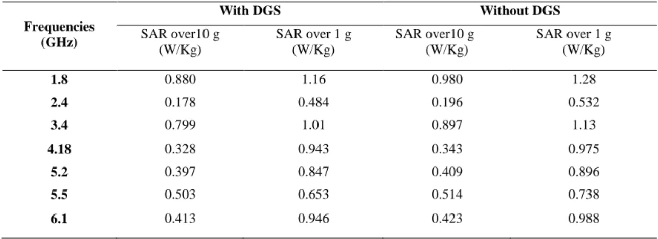 Table 2 SAR values of the designed antenna 