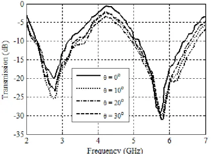 Fig. 16. Measured frequency response of designed FSS for different angles of incidence and horizontal polarization.