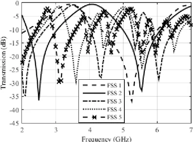 Fig. 3. The frequency response of FSS levels 1, 2, 3, 4, and 5. 