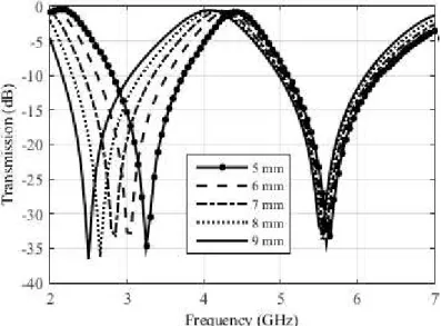 Fig. 5. Simulated frequency response for branch length from 0 to 4 mm.