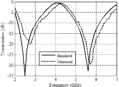 Fig. 14. Comparison between measured and simulated results for normal incidence.