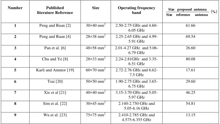 Table  II  shows  a  comprehensive  comparison antenna  size  among  our  proposed antenna  and  other  compact multi-band antennas