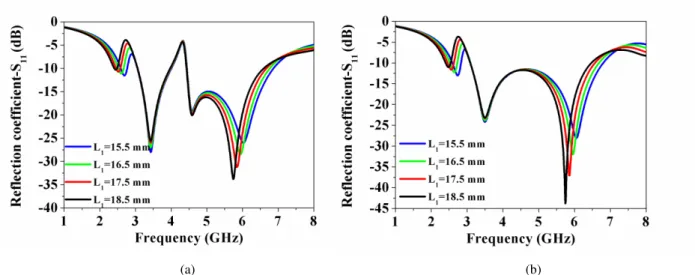 Fig. 4. Simulated reflection coefficients for different values of: (a) L 1  of the initial antenna and (b) L 1  of the proposed  antenna