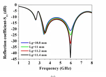 Fig. 6. Simulated reflection coefficients for different values of: (a) L 2  and L 3  of the proposed antenna (b) W 1  of the proposed  antenna and (c) L g  of the proposed antenna