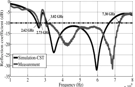 Fig. 9. Simulated current distribution of the initial antenna at frequencies (a) 2.603 GHz, (b) 3.429 GHz and (c) 4.584 GHz