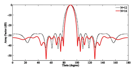 Fig. 9. 2D plot of directivity for optimized excitation amplitude and inter-element spacing