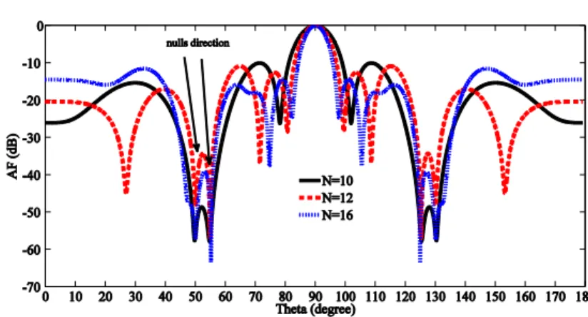 TABLE VIII. OPTIMIZED VALUES OF EXCITATION AMPLITUDE WHEN NULLS ARE PLACED AT θ d = 50 0 , 55 0 , 125 0  AND  130 0 