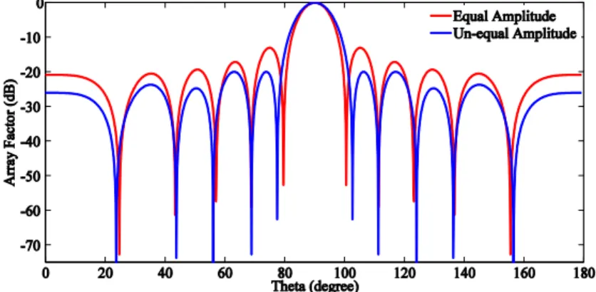 Fig. 4. AF varied for equal and unequal excitation amplitude. 