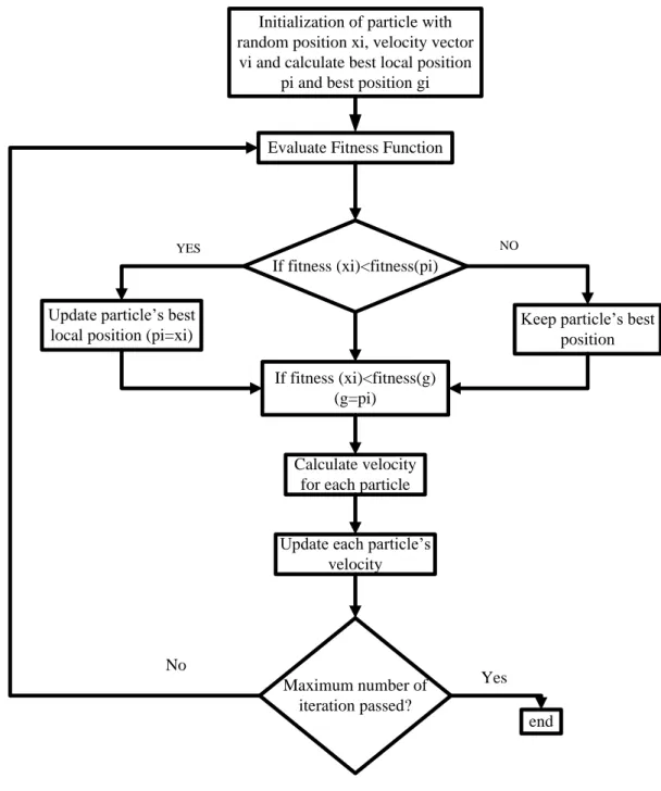 Fig. 5. Flow chart of PSO 