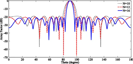 Fig. 7. Plot of AF when inter-element spacing was optimized 