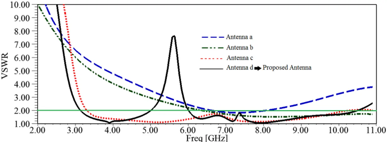 Fig. 4. Simulated VSWR characteristics of the various antenna structures shown in Fig
