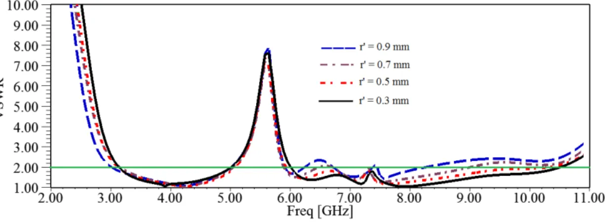 Fig. 6. VSWR characteristic for different values of the r´ 