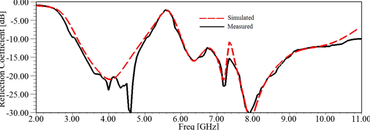 Fig. 9. Simulated and measured reflection coefficient of the proposed antenna. 