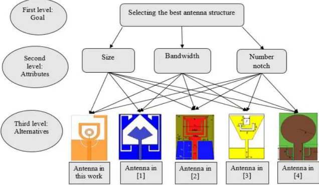 Fig. 10. Analytic hierarchy process schematic of the antenna proposed in this work and other antennas