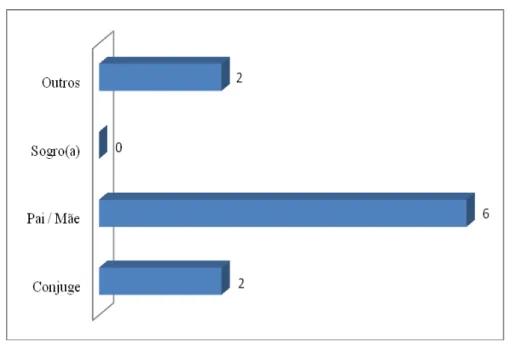 Gráfico nº 6 - Parentesco com o Idoso 