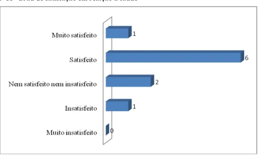 Gráfico nº 11- Grau de satisfação em relação à saúde 