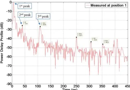 Fig. 8. Power delay profile measured at Tx1. Transmitter is 1 meter away from receiver
