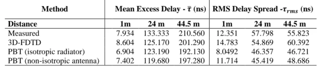 TABLE IV T IME SPREAD OF  T HE CHANNEL