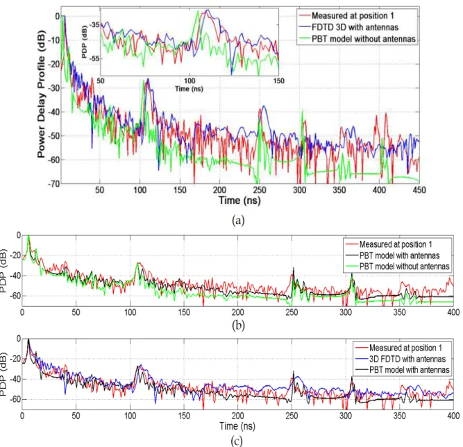 Fig. 9. Normalized PDP  ̶  transmitter is placed 1 m away from receiver: (a) experimental, FDTD and PBT results with  isotropic radiator (insert: PDP for time period between 50 and 150 ns), (b) experimental and PBT results with isotropic and 