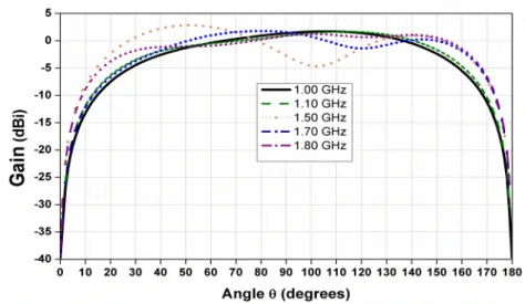 Fig. 4. The Gain of the discone antenna used in PBT model of [9], calculated for several frequencies using method of  moments (MoM)