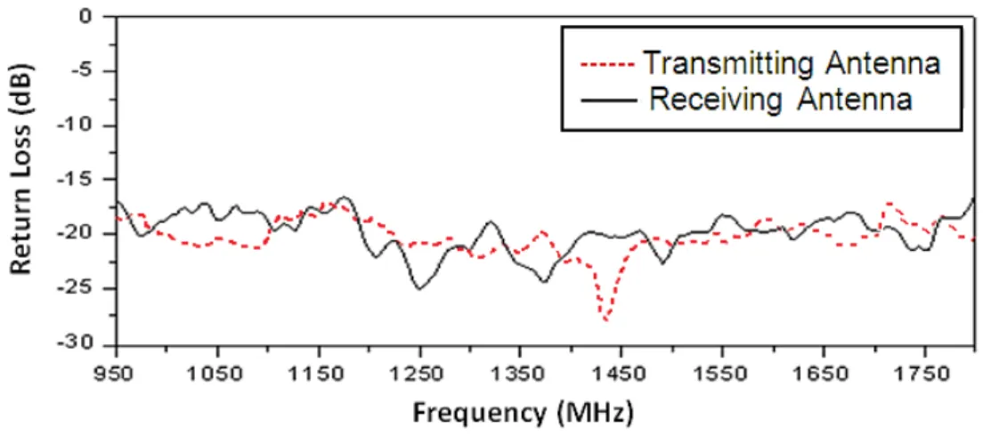 Fig. 5. Measured return losses of discone antennas. 