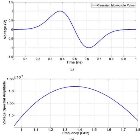 Fig. 6. Voltage across terminals of modeled transmitting antenna: (a) time domain and (b) frequency domain.