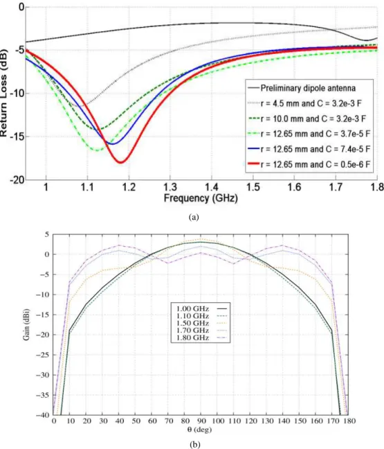 Fig. 7. Parameters of proposed antenna: (a) return losses for various capacitances and (b) gain obtained with capacitors of  0.5µF