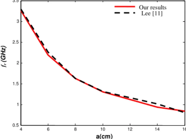 Figure 3 shows the resonant frequency variation of an equilateral patch triangle. From this figure, it  is  clear  that  when  the  dimensions  of  the  patch  increase  the  resonant  frequency  decreases  and  the  results of our computation are very clo