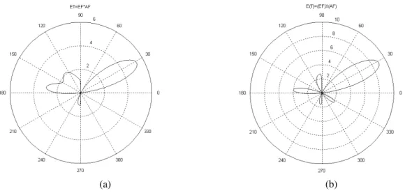 Figure 4 shows the calculated radiation patterns of an equilateral patch antenna for different  modes