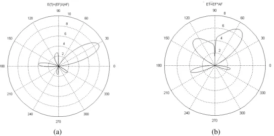 Fig. 6. Radiated field by a circular array with equilateral patches;  α/λ=1,  N=10,  φ=0° for; (a) θ 0 =30°, (b) θ 0 =60°
