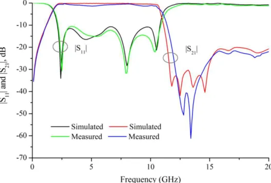 Fig. 13 Comparison of simulated and measured S-parameters 