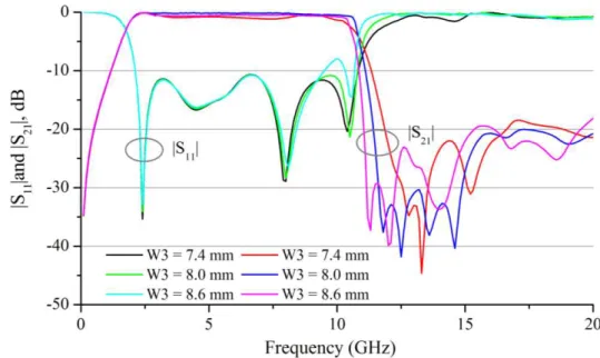 Fig. 4 Simulated return-loss and insertion-loss with variation in parameter W3 