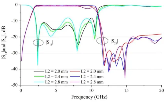 Fig. 7 Simulated return-loss and insertion-loss with variation in parameter L2 