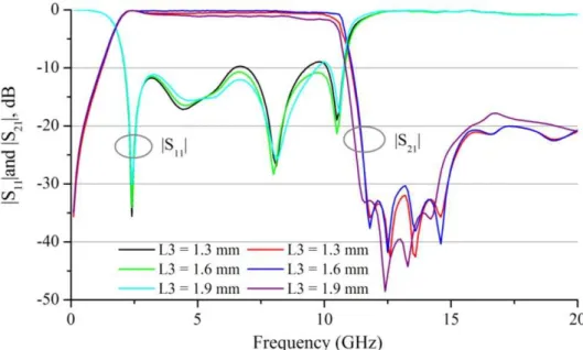 Fig. 8 Simulated return-loss and insertion-loss with variation in parameter L3 