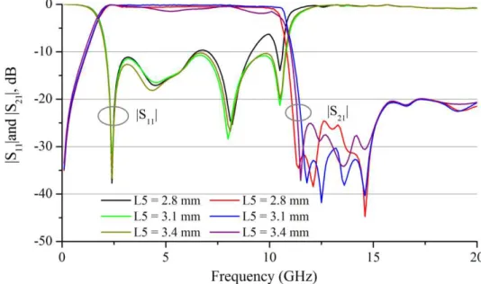 Fig. 10 Simulated return-loss and insertion-loss with variation in parameter L5 
