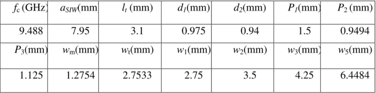Fig. 4.  S-parameters of the Transition micorstiop to SIW.  (a) Transmission coefficients ; (b) Reflection coefficients 