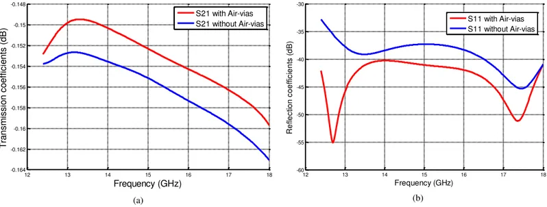Fig. 5.  S-parameters of the Transition micorstiop to SIW. (a)Transmission coefficients ; (b) Reflection coefficients 