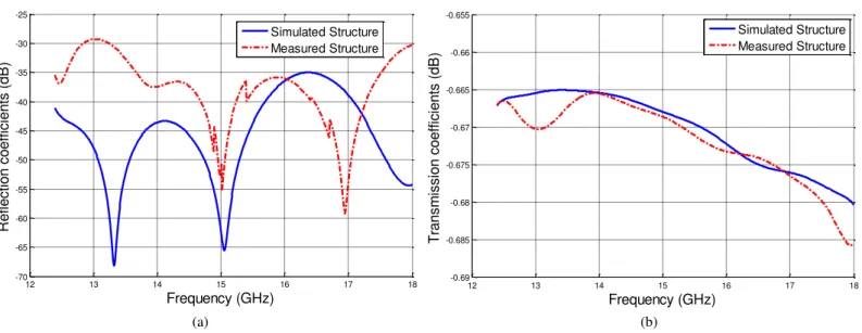 Fig. 8. S parameter of the proposed transition. (a) Reflection coefficients ; (b) Transmission coefficients 