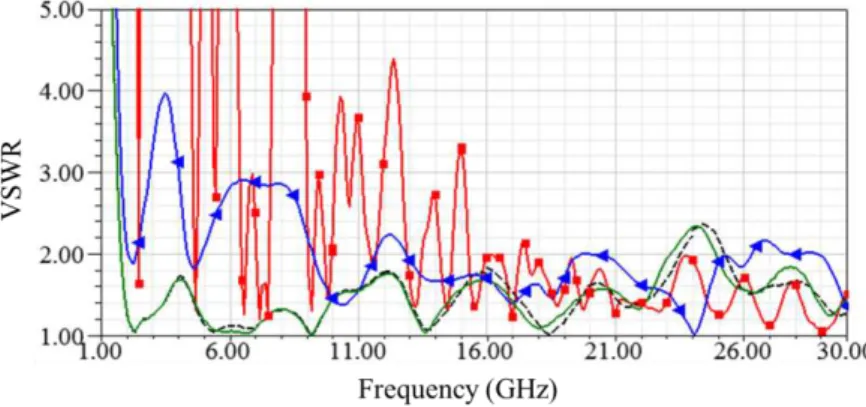 Fig. 3. The ultra-wideband antenna input impedance: black continuous curve (real part); dashed red curve (imaginary part)